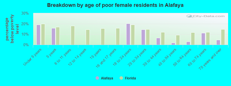 Breakdown by age of poor female residents in Alafaya
