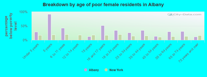 Breakdown by age of poor female residents in Albany