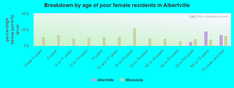 Breakdown by age of poor female residents in Albertville