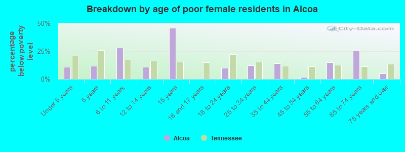 Breakdown by age of poor female residents in Alcoa