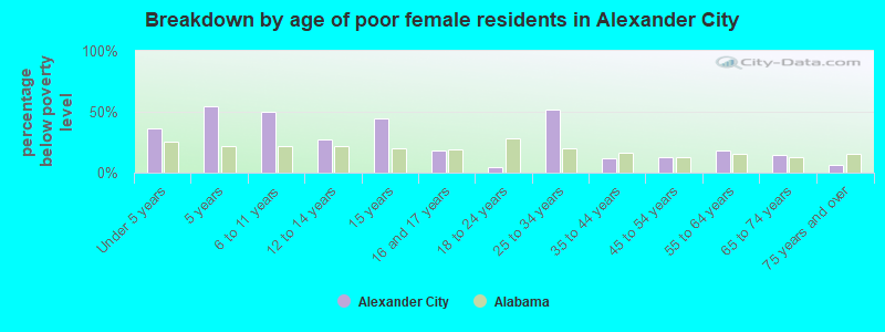 Breakdown by age of poor female residents in Alexander City