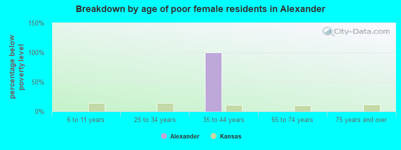 Breakdown by age of poor female residents in Alexander