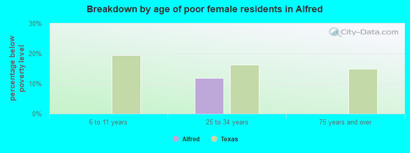 Breakdown by age of poor female residents in Alfred