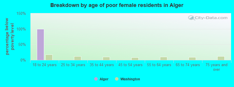 Breakdown by age of poor female residents in Alger