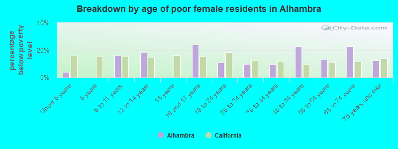 Breakdown by age of poor female residents in Alhambra