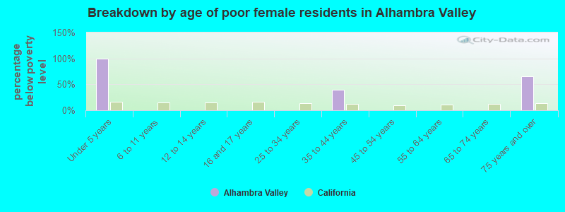 Breakdown by age of poor female residents in Alhambra Valley