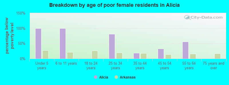 Breakdown by age of poor female residents in Alicia