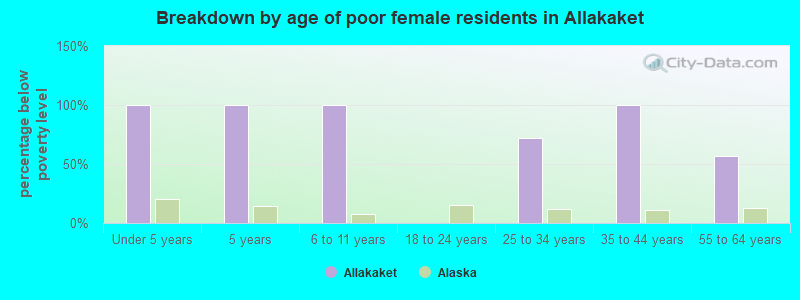 Breakdown by age of poor female residents in Allakaket