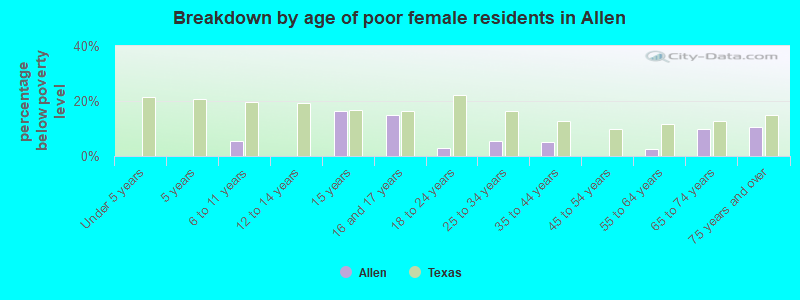 Breakdown by age of poor female residents in Allen