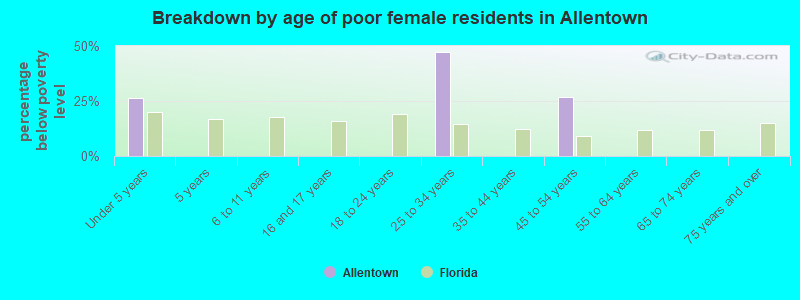 Breakdown by age of poor female residents in Allentown