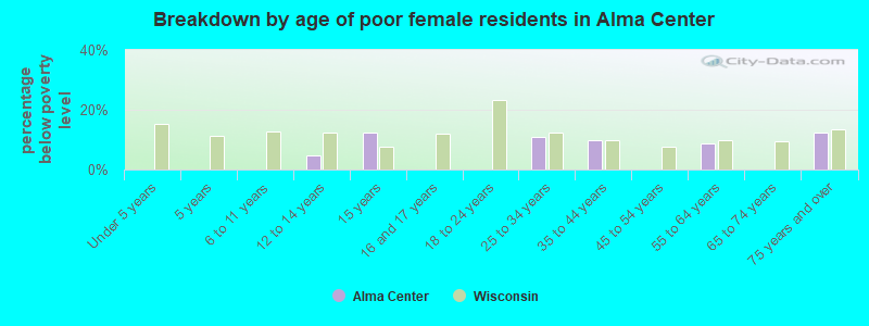 Breakdown by age of poor female residents in Alma Center
