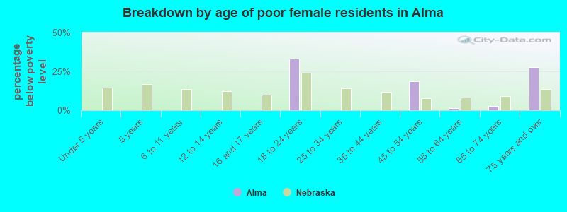 Breakdown by age of poor female residents in Alma
