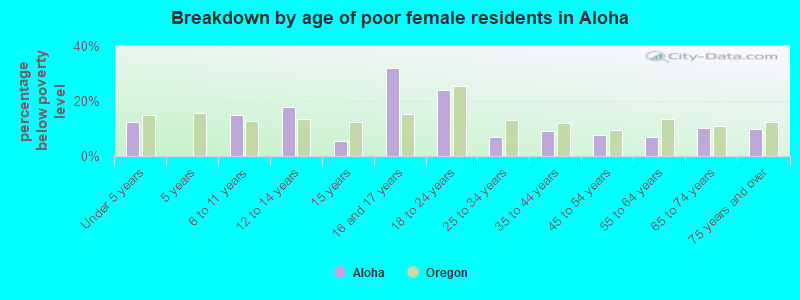 Breakdown by age of poor female residents in Aloha