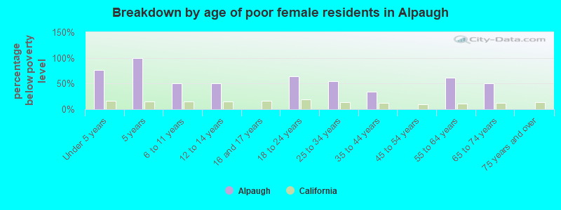 Breakdown by age of poor female residents in Alpaugh