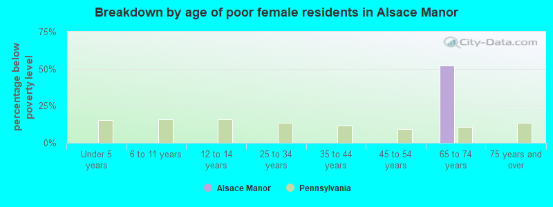 Breakdown by age of poor female residents in Alsace Manor