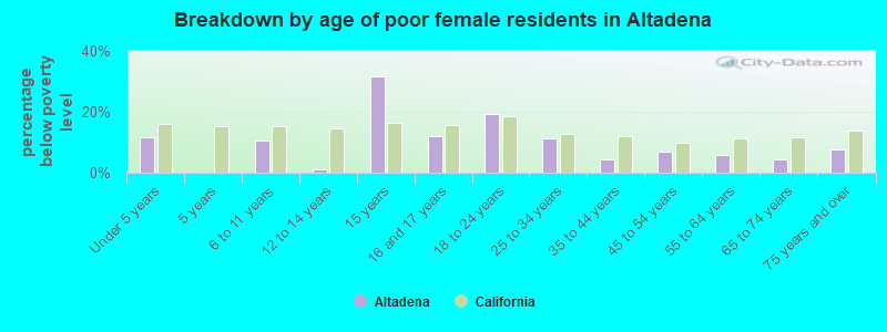 Breakdown by age of poor female residents in Altadena