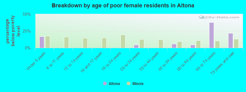 Breakdown by age of poor female residents in Altona