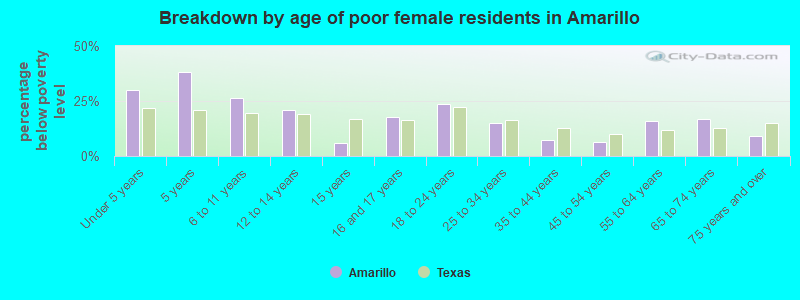Breakdown by age of poor female residents in Amarillo