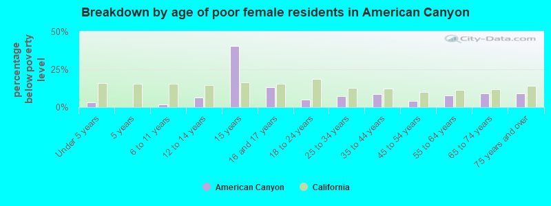 Breakdown by age of poor female residents in American Canyon