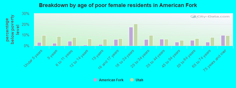 Breakdown by age of poor female residents in American Fork