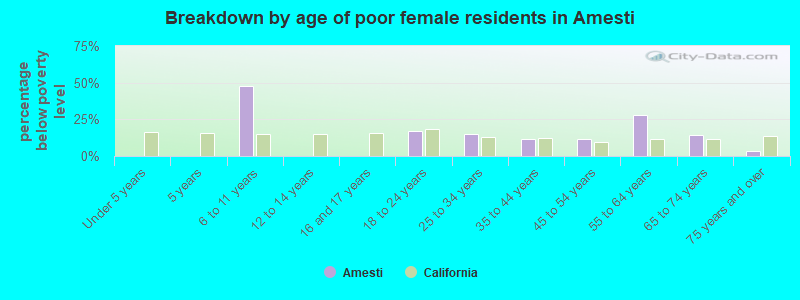 Breakdown by age of poor female residents in Amesti