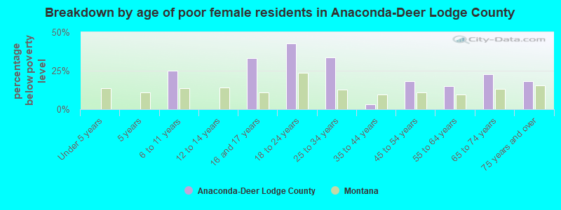 Breakdown by age of poor female residents in Anaconda-Deer Lodge County