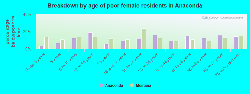 Breakdown by age of poor female residents in Anaconda