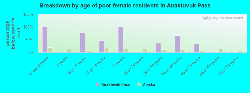 Breakdown by age of poor female residents in Anaktuvuk Pass