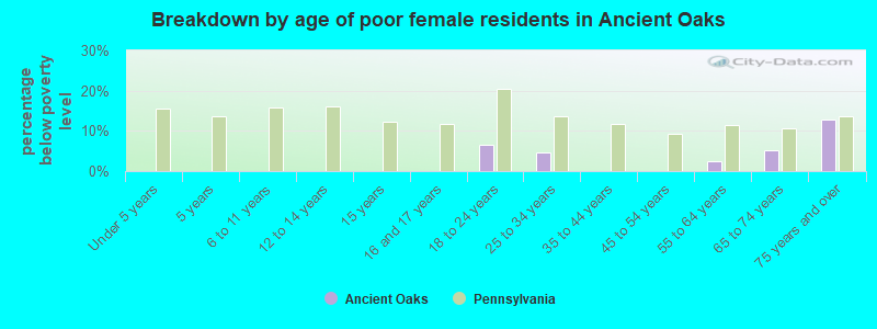 Breakdown by age of poor female residents in Ancient Oaks