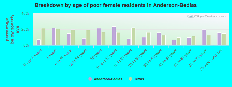 Breakdown by age of poor female residents in Anderson-Bedias