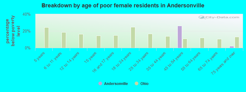 Breakdown by age of poor female residents in Andersonville
