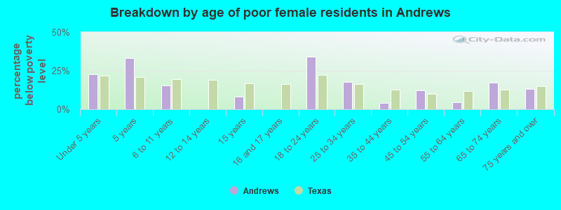 Breakdown by age of poor female residents in Andrews