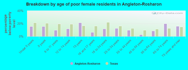 Breakdown by age of poor female residents in Angleton-Rosharon