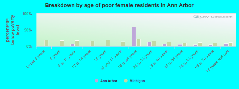 Breakdown by age of poor female residents in Ann Arbor