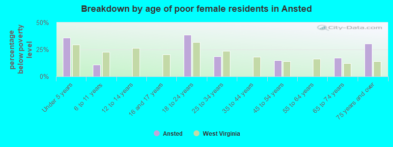 Breakdown by age of poor female residents in Ansted