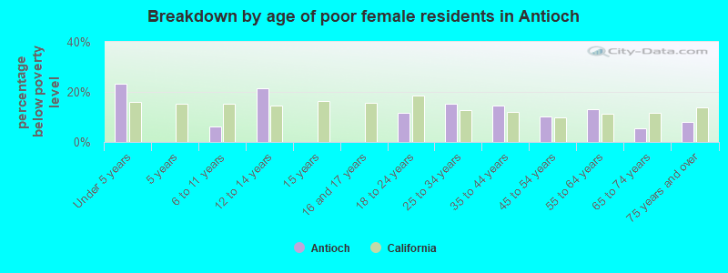 Breakdown by age of poor female residents in Antioch