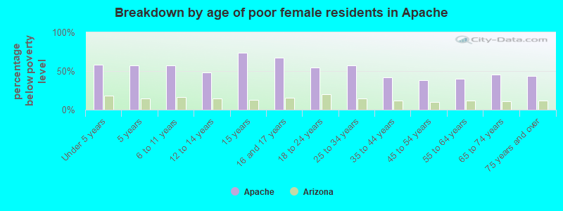 Breakdown by age of poor female residents in Apache