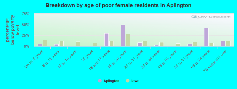 Breakdown by age of poor female residents in Aplington