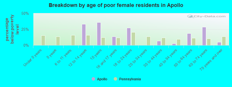 Breakdown by age of poor female residents in Apollo