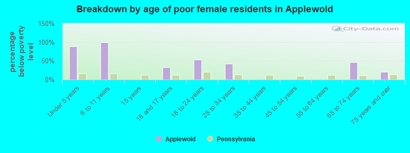 Breakdown by age of poor female residents in Applewold