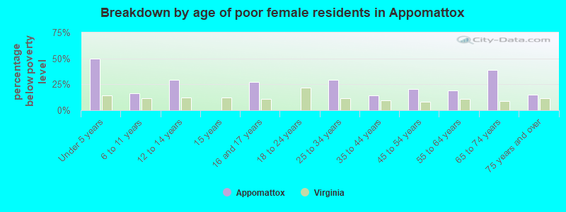 Breakdown by age of poor female residents in Appomattox