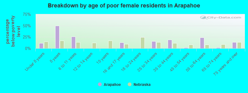 Breakdown by age of poor female residents in Arapahoe