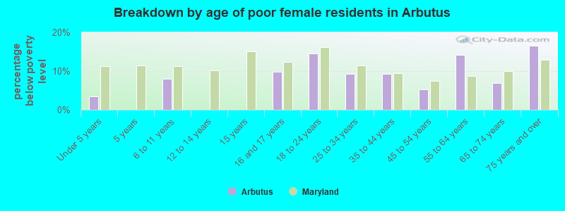 Breakdown by age of poor female residents in Arbutus