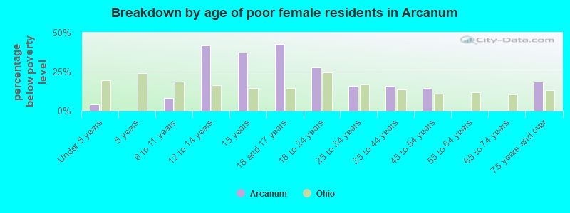 Breakdown by age of poor female residents in Arcanum