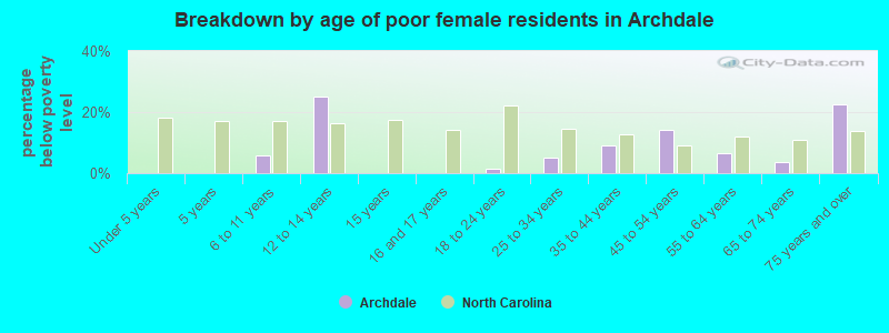 Breakdown by age of poor female residents in Archdale