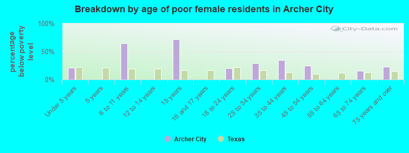 Breakdown by age of poor female residents in Archer City