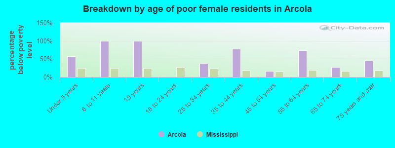 Breakdown by age of poor female residents in Arcola