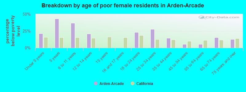 Breakdown by age of poor female residents in Arden-Arcade