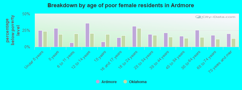 Breakdown by age of poor female residents in Ardmore