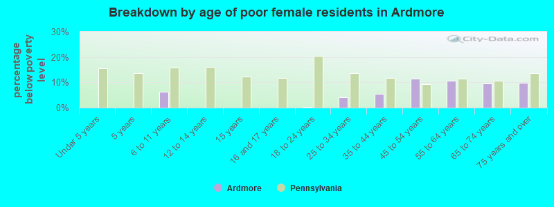 Breakdown by age of poor female residents in Ardmore